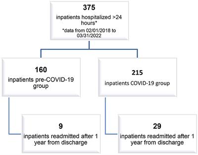 The impact of the two-year COVID-19 pandemic on hospital admission and readmissions of children and adolescents because of mental health problems